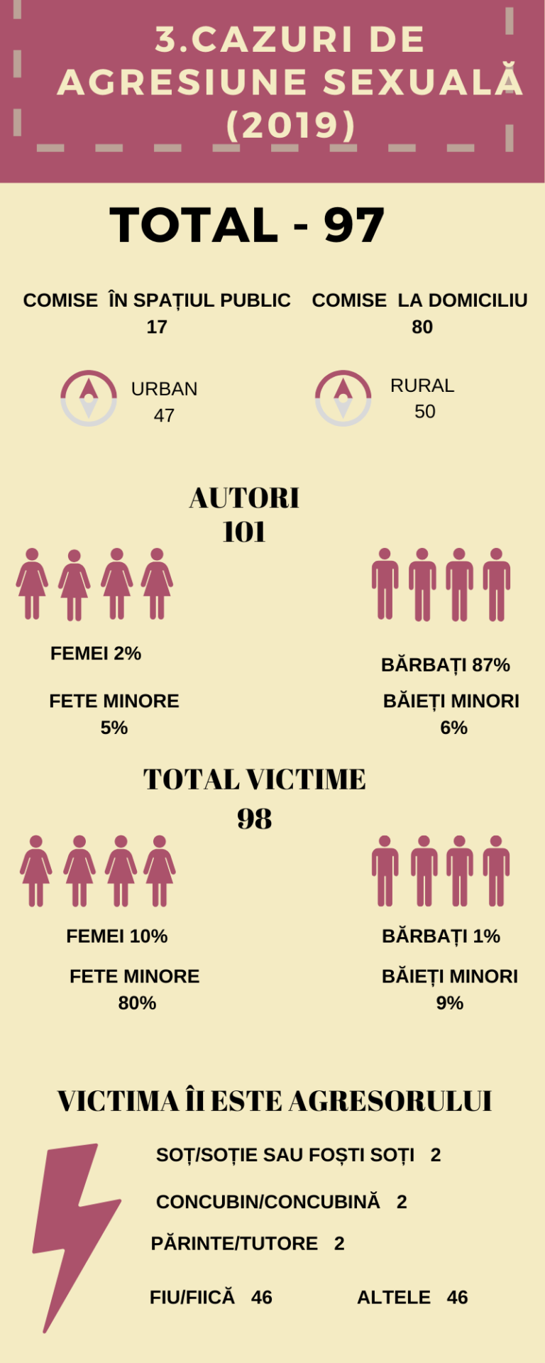 Statistici violență în familie 2019
